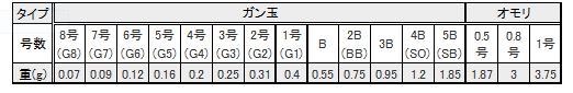 オモリ号数表