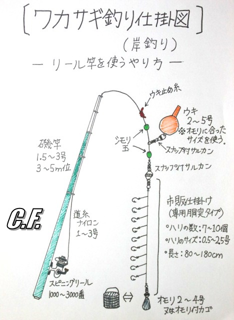 リールを使う仕掛図