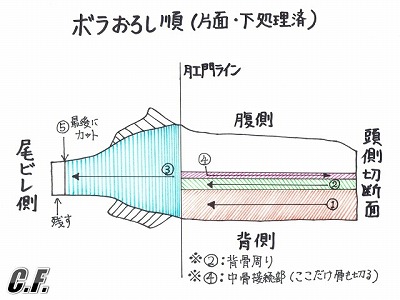 図_ボラおろし順