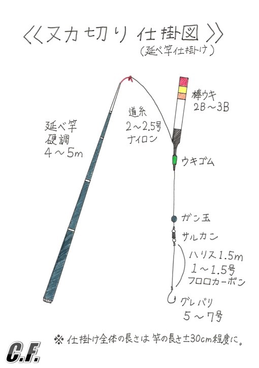 ヌカ切り仕掛図(延べ竿）