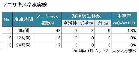 表）冷凍実験結果