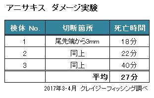 表）ダメージ実験結果