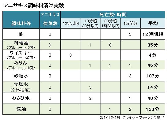 表）調味料漬け実験結果