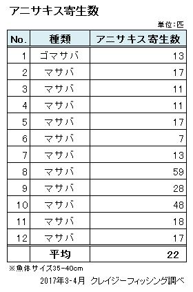 表）アニサキス寄生数結果