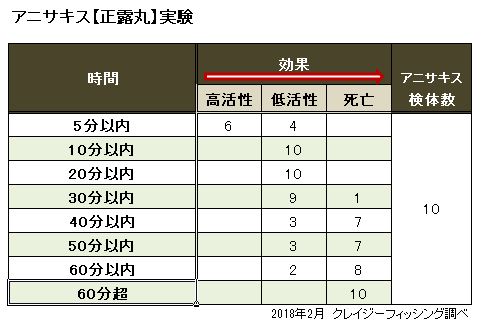 正露丸実験結果（表）