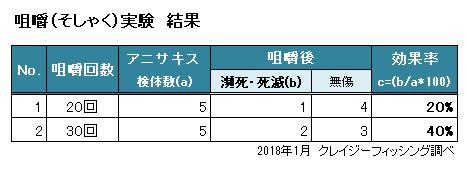 表）咀嚼実験結果