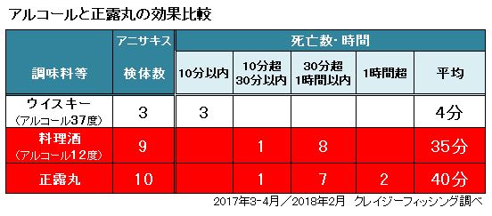 表）アルコールと正露丸の効果比較