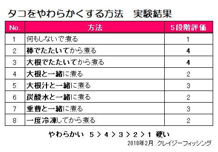 検証実験結果