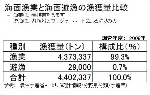 海面漁業と海面遊漁の漁獲量比較（2008年度）