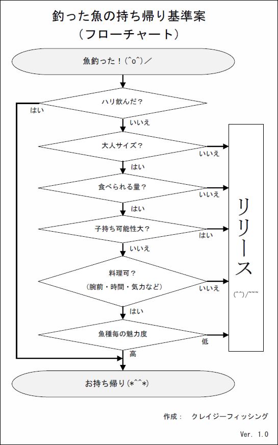 釣った魚の持ち帰り基準案