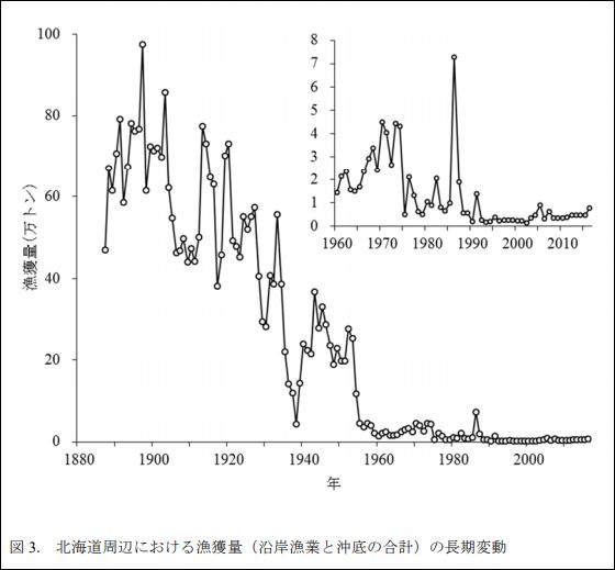 ニシン漁獲量推移