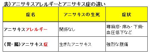 表）アニサキスアレルギーとアニサキス症の違い