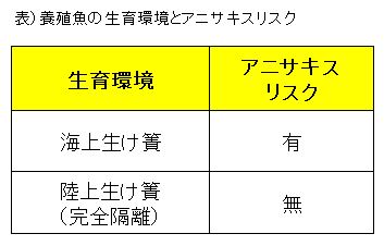 表）養殖魚の生育環境とアニサキスリスク